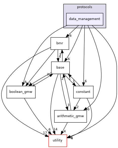 data_management