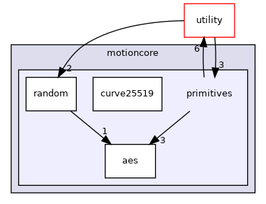 primitives