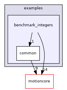 benchmark_integers