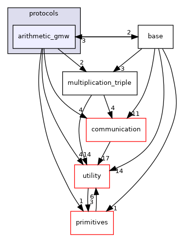 arithmetic_gmw